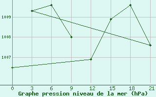 Courbe de la pression atmosphrique pour Minicoy