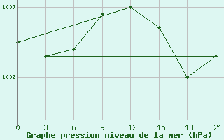 Courbe de la pression atmosphrique pour Suojarvi