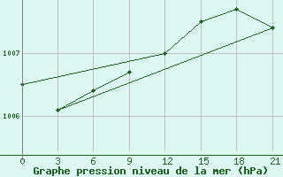 Courbe de la pression atmosphrique pour Pitlyar