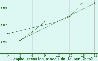 Courbe de la pression atmosphrique pour Zaporizhzhia