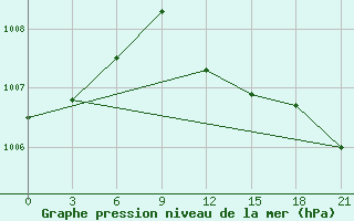 Courbe de la pression atmosphrique pour Buldyri Engozero Lake