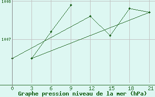 Courbe de la pression atmosphrique pour Staritsa