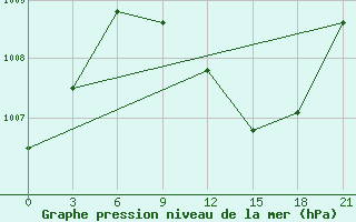 Courbe de la pression atmosphrique pour Osijek / Klisa