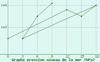 Courbe de la pression atmosphrique pour Dabaa