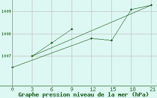 Courbe de la pression atmosphrique pour Moskva