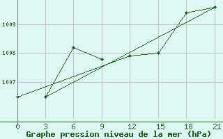 Courbe de la pression atmosphrique pour Krasnaya Polyana