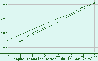 Courbe de la pression atmosphrique pour Nikel