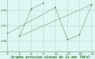 Courbe de la pression atmosphrique pour In Salah