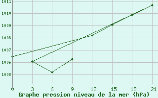 Courbe de la pression atmosphrique pour Silute