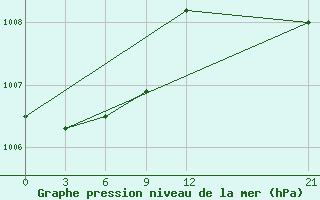 Courbe de la pression atmosphrique pour Fort Vermilion