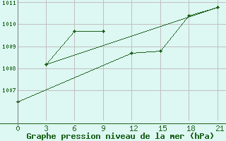 Courbe de la pression atmosphrique pour Tikrit East