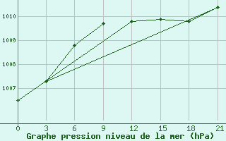 Courbe de la pression atmosphrique pour Sumy