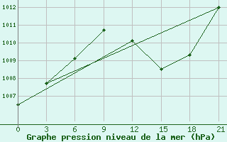 Courbe de la pression atmosphrique pour Ouargla