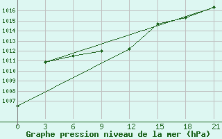 Courbe de la pression atmosphrique pour Tasty