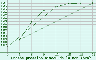 Courbe de la pression atmosphrique pour Kudymkar