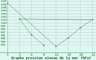 Courbe de la pression atmosphrique pour Bugrino