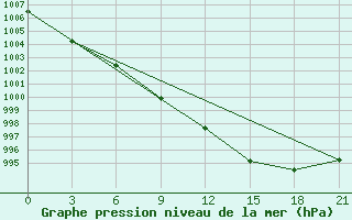 Courbe de la pression atmosphrique pour Vokhma