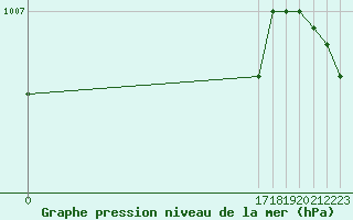 Courbe de la pression atmosphrique pour Boulmer