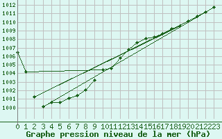 Courbe de la pression atmosphrique pour Lanvoc (29)