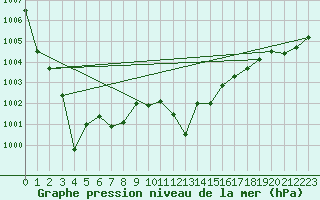 Courbe de la pression atmosphrique pour Crest (26)