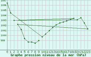 Courbe de la pression atmosphrique pour Tours (37)