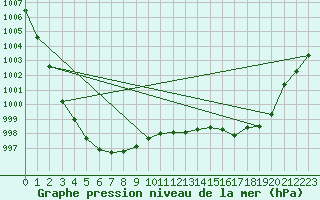 Courbe de la pression atmosphrique pour Inari Rajajooseppi