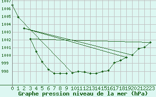 Courbe de la pression atmosphrique pour Meppen