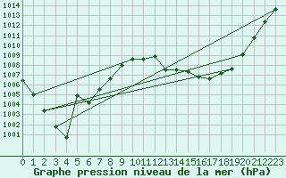 Courbe de la pression atmosphrique pour Weissenburg