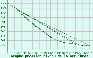 Courbe de la pression atmosphrique pour Trawscoed