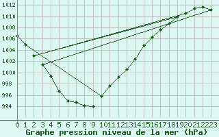 Courbe de la pression atmosphrique pour Stryn