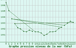 Courbe de la pression atmosphrique pour Utsira Fyr