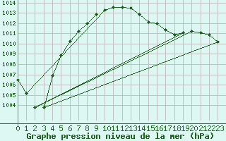 Courbe de la pression atmosphrique pour Chlons-en-Champagne (51)