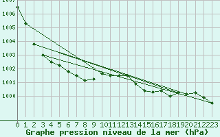 Courbe de la pression atmosphrique pour Charlwood