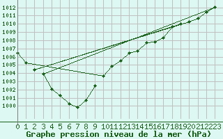 Courbe de la pression atmosphrique pour Baye (51)