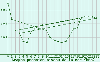 Courbe de la pression atmosphrique pour Mhling