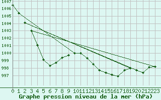 Courbe de la pression atmosphrique pour Leucate (11)