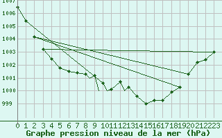 Courbe de la pression atmosphrique pour Leeming