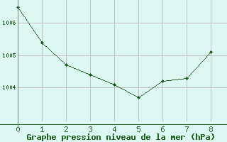 Courbe de la pression atmosphrique pour Inari Nellim