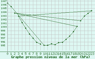 Courbe de la pression atmosphrique pour Koksijde (Be)