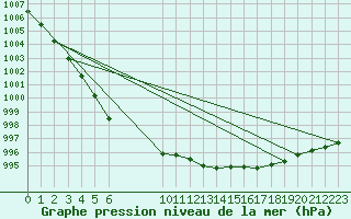 Courbe de la pression atmosphrique pour Obrestad