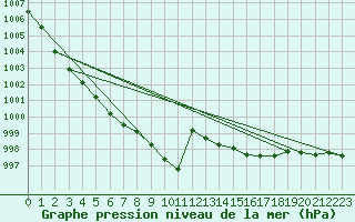 Courbe de la pression atmosphrique pour Bad Lippspringe