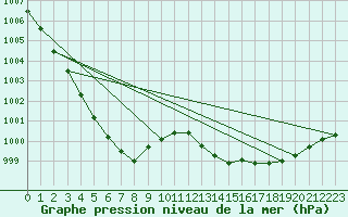 Courbe de la pression atmosphrique pour Bingley