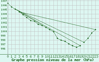 Courbe de la pression atmosphrique pour Saint-Brieuc (22)