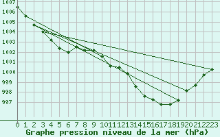 Courbe de la pression atmosphrique pour Ile Rousse (2B)