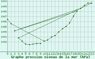 Courbe de la pression atmosphrique pour Wattisham