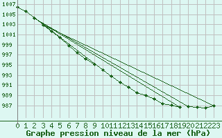 Courbe de la pression atmosphrique pour Sletterhage 