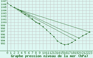 Courbe de la pression atmosphrique pour Trawscoed