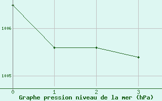 Courbe de la pression atmosphrique pour Thunder Bay