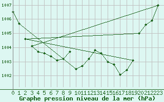 Courbe de la pression atmosphrique pour Frontenac (33)