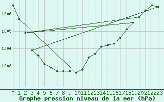 Courbe de la pression atmosphrique pour Jomfruland Fyr